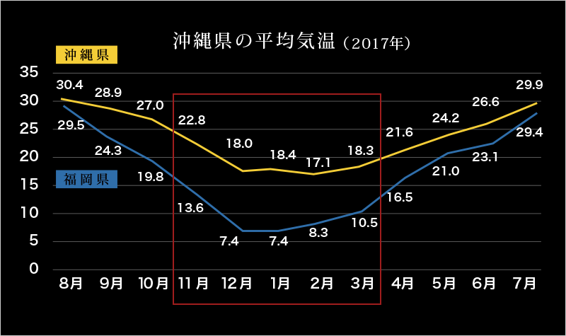 沖縄県の平均気温(2017年)