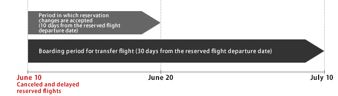 If your scheduled flight is canceled or delayed on June 10, the period in which we accept schedule changes (10 days from the departure date of the reserved flight) is until June 20. The period in which a transfer flight can be boarded (30 days from the departure date of the reserved flight) is until July 10.