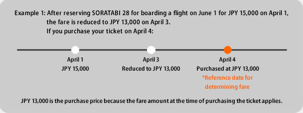 [Example 1] After reserving SORATABI 28 to board a flight of June 1 on April 1 at a cost of JPY 15,000, the fare amount reduced to JPY 13,000 on April 3.
When purchasing a ticket on April 4
April 1: Cost of ticket = JPY 15,000, April 3: Cost of ticket reduced to JPY 13,000, April 4 (reference date for determining fare): Ticket purchased at JPY 13,000
As the fare amount at the time of purchasing the ticket applies, the purchase amount is JPY 13,000.