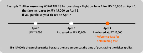 [Example 2] After reserving SORATABI 28 to board a flight of June 1 on April 1 at a cost of JPY 13,000, the fare amount increased to JPY 15,000 on April 3.
When purchasing a ticket on April 4
April 1: Cost of ticket = JPY 13,000, April 3: Cost of ticket increased to JPY 15,000, April 4 (reference date for determining fare): Ticket purchased at JPY 15,000
As the fare amount at the time of purchasing the ticket applies, the purchase amount is JPY 15,000.