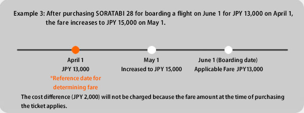 [Example 3] After purchasing SORATABI 28 to board a flight of June 1 on April 1 at a cost of JPY 13,000, the fare amount increased to JPY 15,000 on May 1.
April 1: Ticket cost = JPY 13,000, May 1: Ticket cost increased to JPY 15,000, June 1 (Boarding date): Fare amount = JPY 13,000
As the fare amount at the time of purchasing the ticket applies, the cost difference (JPY 2,000) will not be collected.