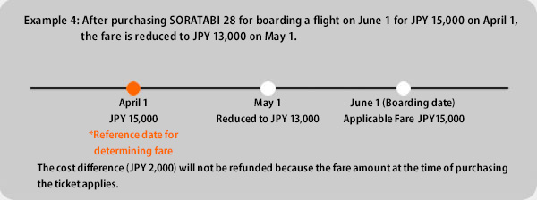 [Example 4] After purchasing SORATABI 28 to board a flight of June 1 on April 1 at a cost of JPY 15,000, the fare amount decreased to JPY 13,000 on May 1.
April 1: Ticket cost = JPY 15,000, May 1: Ticket cost decreased to JPY 13,000, June 1 (Boarding date): Fare amount = JPY 15,000
As the fare amount at the time of purchasing the ticket applies, the cost difference (JPY 2,000) will not be refunded.