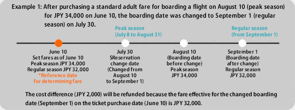 [Example 1] When the boarding date was changed from August 10 (peak season) to September 1 (regular season) on July 30 after purchasing a standard adult fare to board a flight of August 10 (peak season) on June 10 at a cost of JPY 34,000
June 10: Set fare on June 10 = JPY 34,000 for peak season, JPY 32,000 for regular season *reference date for determining fare
July 30: Date of change to reservation (changed from August 10 to September 1) *peak season (July 8 to August 31)
August 10 (Boarding date prior to change): Ticket cost = JPY 34,000 during peak season
September 1 (boarding date after change): Ticket cost = JPY 32,000 during regular season *regular season (From September 1)
The fare effective for the changed boarding date (September 1) on the ticket purchase date (June 10) is JPY 32,000. Therefore, the cost difference (JPY 2,000) will be refunded.