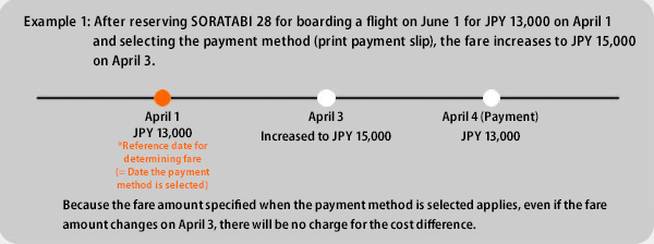[Example 1] After reserving SORATABI 28 to board a flight of June 1 on April 1 at a cost of JPY 13,000 and selecting a payment method (print payment slip), the fare amount increased to JPY 15,000 on April 3.
April 1: Cost of ticket = JPY 13,000 *reference date for determining fare (= date of when the payment method was selected)
April 3: Cost of ticket raised to JPY 15,000
April 4 (date of payment): Cost of ticket = JPY 13,000
As the fare amount that is presented when selecting the payment method applies, even if the fare amount changed on April 3, the cost difference will not be collected.