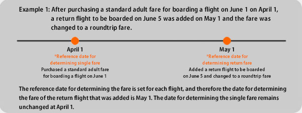 [Example 1] After purchasing a standard adult fare to board a flight of June 1 on April 1, a return flight of June 5 was added and the fare was changed to a roundtrip fare on May 1.
On April 1, which is the reference date for determining outward fare, purchased standard adult fare ticket to board a flight of June 1.
On May 1, which is the reference date for determining return fare, added a return flight of June 5 and changed to a roundtrip fare.
As the reference date for determining the fare is set for each flight, the reference date for the added return flight is May 1. The reference date for the roundtrip fare remains as April 1.