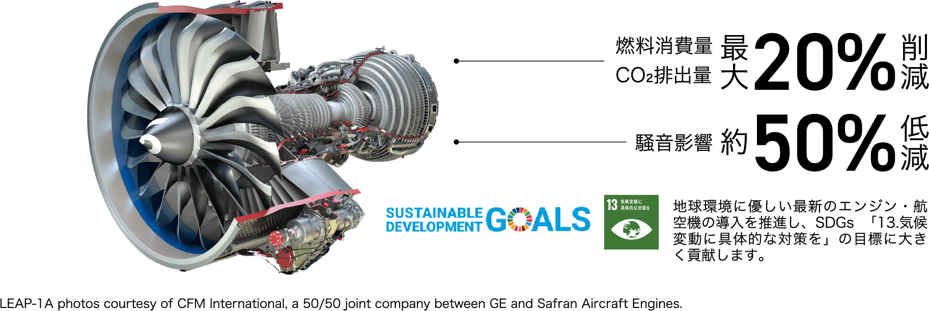 燃料消費量・CO2排出量 最大20%削減 騒音影響 約50%低減 LEAP-1A photos courtesy of CFM International, a 50/50 joint company between GE and Safran Aircraft Engines. 地球環境に優しい最新のエンジン・航空機の導入を推進し、SDGs 「13.気候変動に具体的な対策を」の目標に大きく貢献します。
