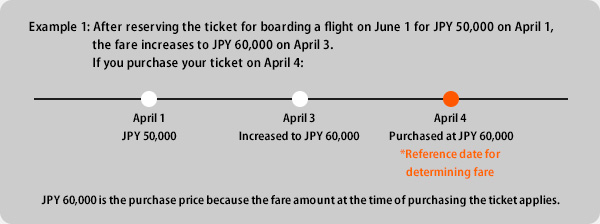 [Example 1] 1. After reserving a ticket on April 1 for boarding a flight on June 1 at a cost of JPY 50,000, the fare amount increased to JPY 60,000 on April 3.
When purchasing a ticket on April 4
April 1: Cost of ticket = JPY 50,000, April 3: Cost of ticket increased to JPY 60,000, April 4 (reference date for determining fare): Ticket purchased at JPY 60,000
As the fare amount at the time of purchasing the ticket applies, the purchase amount is JPY 60,000.