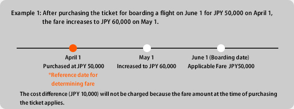 [Example 1] 1. After purchasing a ticket on April 1 for boarding a flight on June 1 at a cost of JPY 50,000, the fare amount increased to JPY 60,000 on May 1.
April 1 (reference date for determining fare): Ticket cost = JPY 50,000, May 1: Ticket cost increased to JPY 60,000, June 1 (Boarding date): Fare amount JPY 50,000
As the fare amount at the time of purchasing the ticket applies, the difference of JPY 10,000 will not be collected.