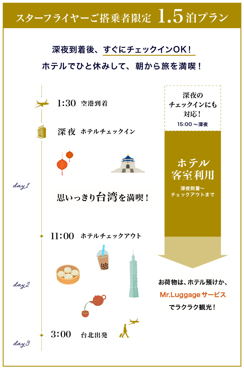 1.5泊プランとは？