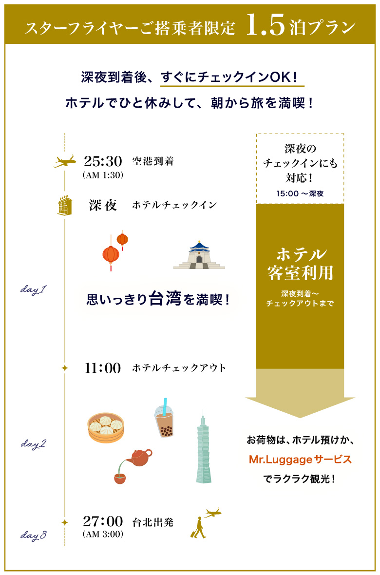1.5泊プランとは?