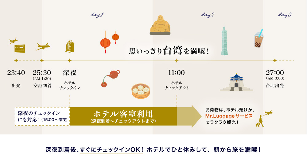 1.5泊プランとは?