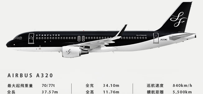 AIRBUS A320 最大起飛重量：70/77t、全長：37.57m、全寬：34.10m、全高：11.76m、巡航速度：840km/h、續航距離：5,500km