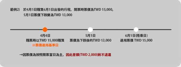 【範例2】於4月1日購買6月1日出發的行程，開票時票價為TWD15,000，5月1日票價下跌變為TWD13,000
因票價為按照開票當日為主，因此差額(TWD2,000)將不退還