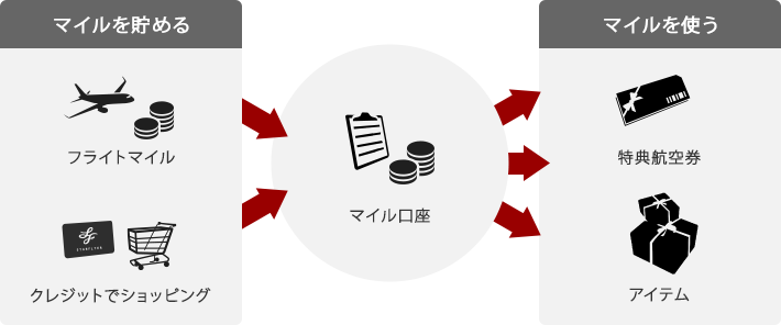 マイルを貯める マイルを使う