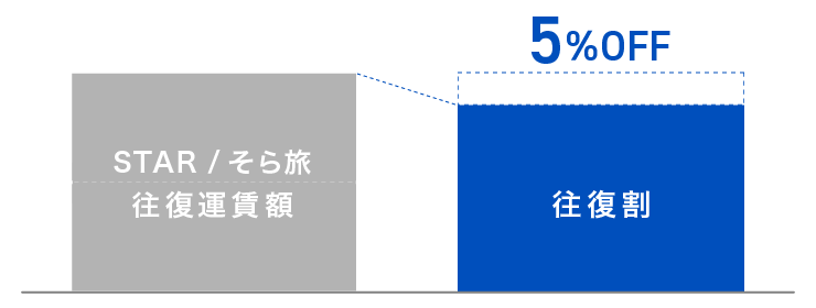 STAR・そら旅運賃を往復旅程で同時に購入すると往復割で5％OFFになります