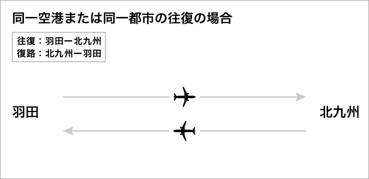 同一空港または同一都市の往復の場合