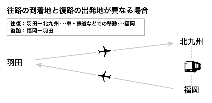 往路の到着地と復路の出発地が異なる場合