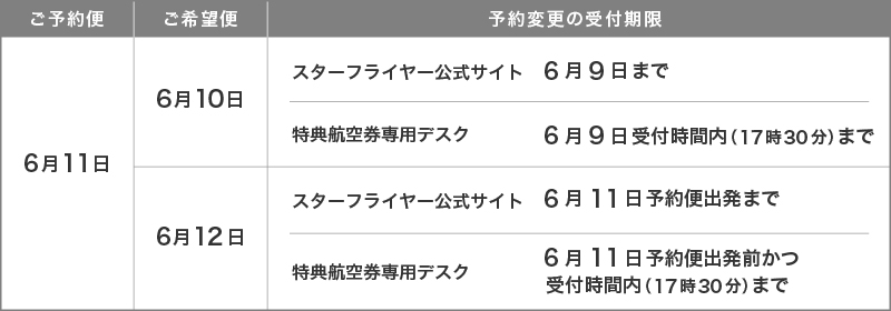 特典航空券変更イメージ