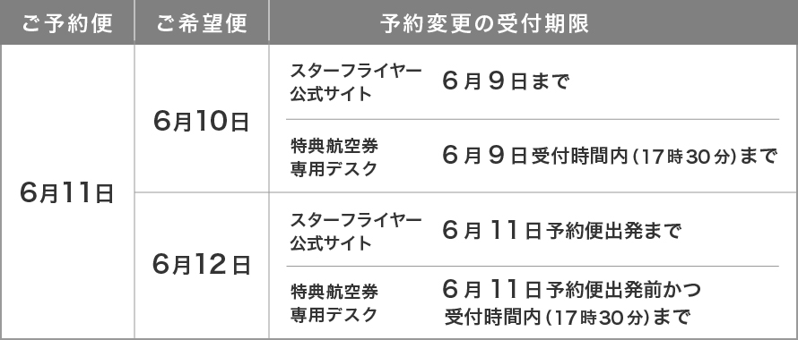 特典航空券変更イメージ