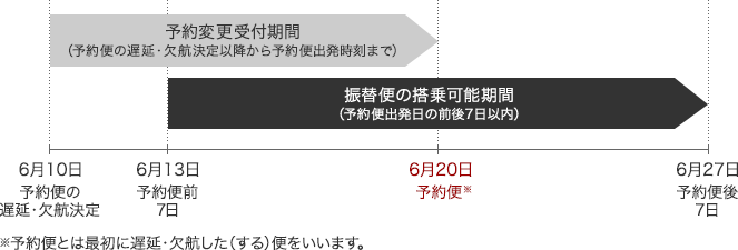 予定便欠航・遅延が6月10日の場合、予定変更受付期間（予約便出発日から10日間）は6月10日まで。振替便の搭乗可能期間（予約便出発日の前後7日以内）は6月27日まで。