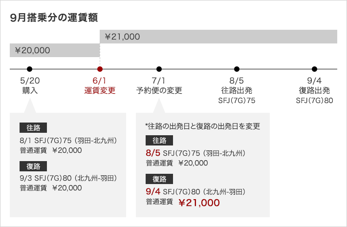 変更時（旅行開始前）変更日にて、旅行開始日に有効な運賃が全旅程に適用されます。（往路搭乗日、復路搭乗日にはそれぞれの予約クラス・シーズナリティが適用されます）