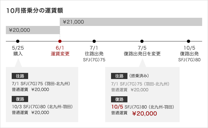 変更時（旅行開始後）ご購入日にて、旅行開始日に有効な運賃額が変更を行う区間に対して適用になります。（往路搭乗日、復路搭乗日にはそれぞれの予約クラス・シーズナリティが適用されます）