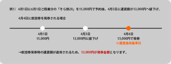 例1)4月1日に6月1日ご搭乗分の「そら旅28」を15,000円で予約後、4月3日に運賃額が13,000円へ値下げ。
4月4日に航空券を発券される場合
4月1日:15,000円、4月3日:13,000円に値下げ、4月4日※運賃適用基準日:13,000円で発券
航空券発券時の運賃額が適用されるため、13,000円が発券金額となります。