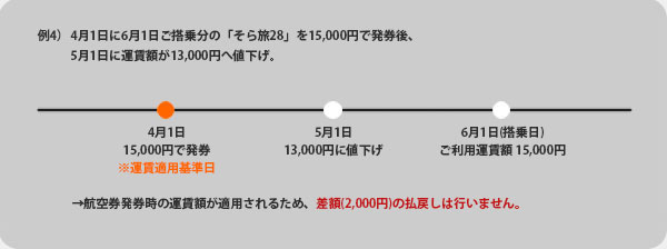 例4)4月1日に6月1日ご搭乗分の「そら旅28」を15,000円で発券後5月1日に運賃額が13,000円へ値下げ。
4月1日:15,000円、5月1日:13,000円に値下げ、6月1日(搭乗日):ご利用運賃額 15,000円
航空券発券時の運賃額が適用されるため、差額(2,000円)の払戻しは行いません。