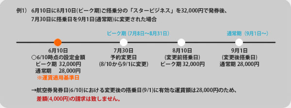 例1)6月10日に8月10日(ピーク期)ご搭乗分の「スタービジネス」を32,000円で発券後、7月30日に搭乗日を9月1日(通常期)に変更された場合
6月10日 6/10時点の設定運賃額、ピーク期 32,000円、通常期 28,000円)※運賃適用基準日、
7月30日 予約変更日(8/10から9/1に変更)※ピーク期(7月8日~8月31日)、
8月10日 (変更前搭乗日)ピーク期 32,000円、
9月1日 (変更後搭乗日)通常期 28,000円※通常期(9月1日~)、
航空券発券日(6/10)における変更後の搭乗日(9/1)に有効な運賃額は28,000円のため、差額(4,000円)の請求は致しません。
